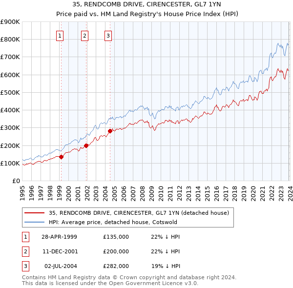 35, RENDCOMB DRIVE, CIRENCESTER, GL7 1YN: Price paid vs HM Land Registry's House Price Index
