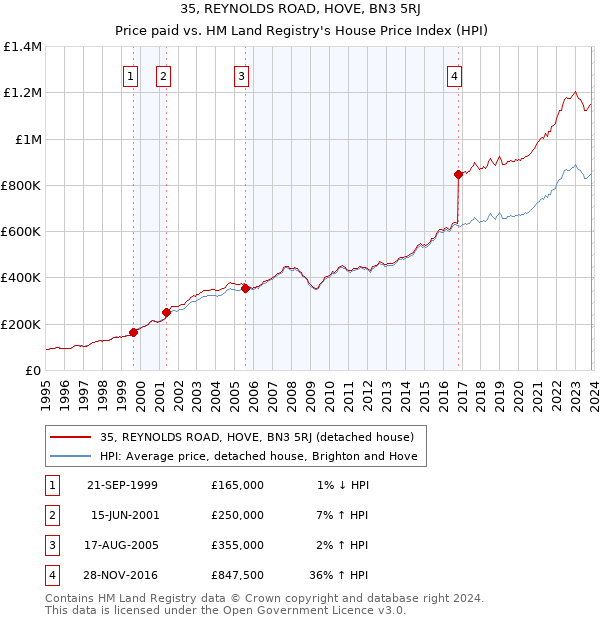 35, REYNOLDS ROAD, HOVE, BN3 5RJ: Price paid vs HM Land Registry's House Price Index