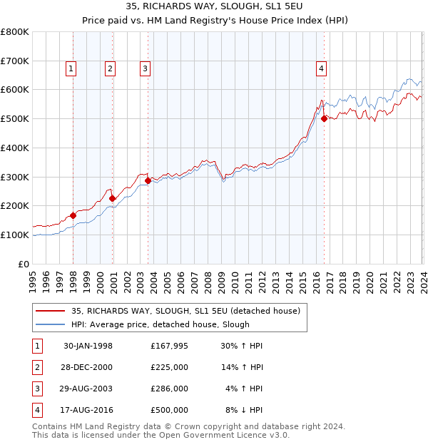 35, RICHARDS WAY, SLOUGH, SL1 5EU: Price paid vs HM Land Registry's House Price Index
