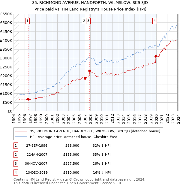 35, RICHMOND AVENUE, HANDFORTH, WILMSLOW, SK9 3JD: Price paid vs HM Land Registry's House Price Index