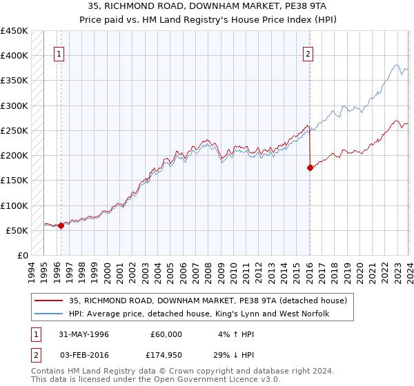 35, RICHMOND ROAD, DOWNHAM MARKET, PE38 9TA: Price paid vs HM Land Registry's House Price Index