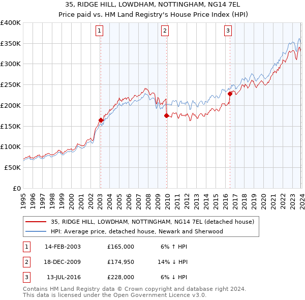35, RIDGE HILL, LOWDHAM, NOTTINGHAM, NG14 7EL: Price paid vs HM Land Registry's House Price Index