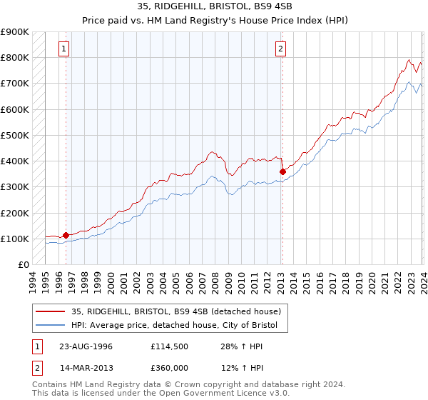 35, RIDGEHILL, BRISTOL, BS9 4SB: Price paid vs HM Land Registry's House Price Index