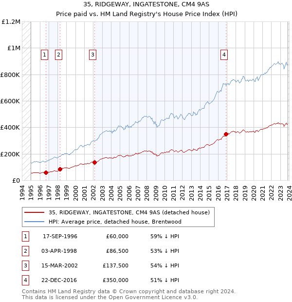 35, RIDGEWAY, INGATESTONE, CM4 9AS: Price paid vs HM Land Registry's House Price Index