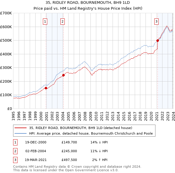 35, RIDLEY ROAD, BOURNEMOUTH, BH9 1LD: Price paid vs HM Land Registry's House Price Index