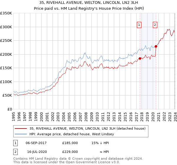 35, RIVEHALL AVENUE, WELTON, LINCOLN, LN2 3LH: Price paid vs HM Land Registry's House Price Index