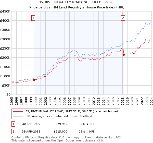 35, RIVELIN VALLEY ROAD, SHEFFIELD, S6 5FE: Price paid vs HM Land Registry's House Price Index