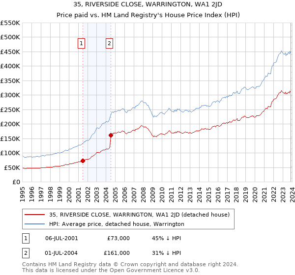 35, RIVERSIDE CLOSE, WARRINGTON, WA1 2JD: Price paid vs HM Land Registry's House Price Index