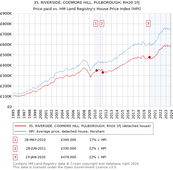 35, RIVERSIDE, CODMORE HILL, PULBOROUGH, RH20 1FJ: Price paid vs HM Land Registry's House Price Index