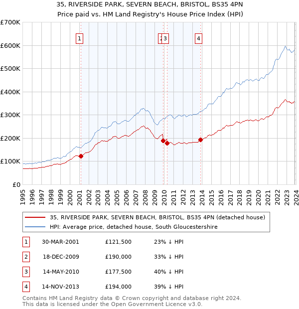 35, RIVERSIDE PARK, SEVERN BEACH, BRISTOL, BS35 4PN: Price paid vs HM Land Registry's House Price Index