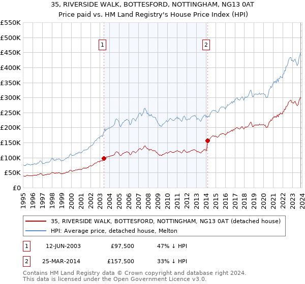 35, RIVERSIDE WALK, BOTTESFORD, NOTTINGHAM, NG13 0AT: Price paid vs HM Land Registry's House Price Index