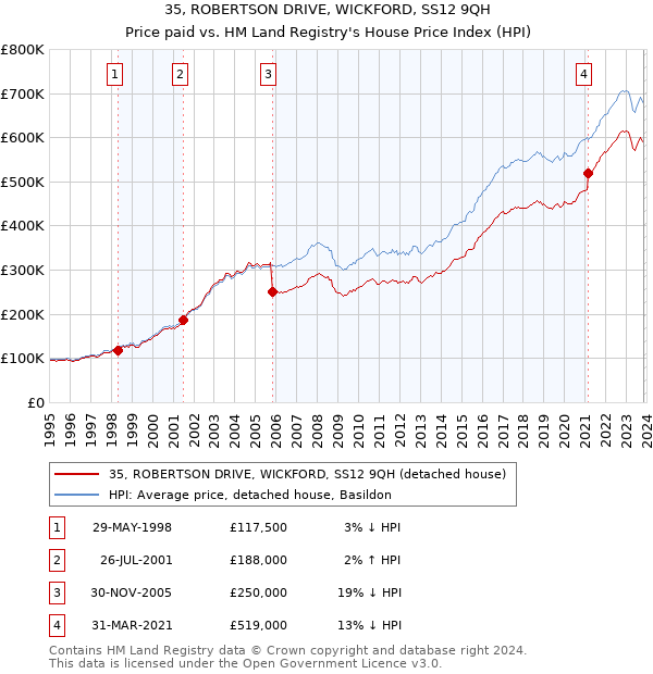 35, ROBERTSON DRIVE, WICKFORD, SS12 9QH: Price paid vs HM Land Registry's House Price Index