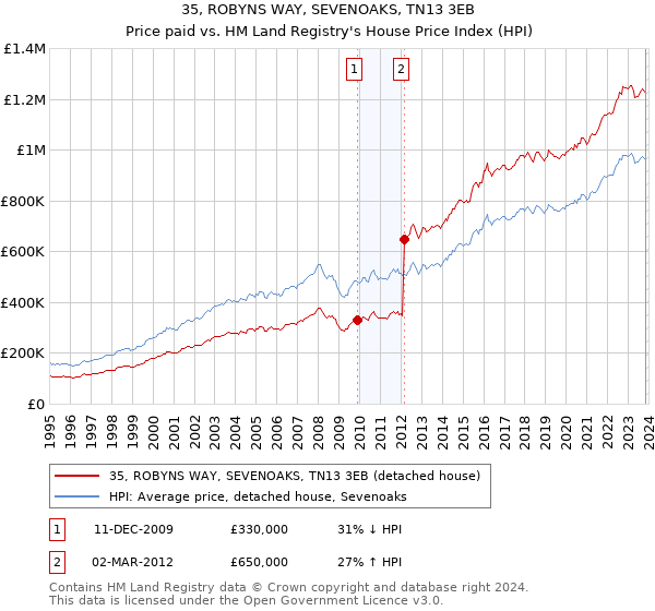 35, ROBYNS WAY, SEVENOAKS, TN13 3EB: Price paid vs HM Land Registry's House Price Index