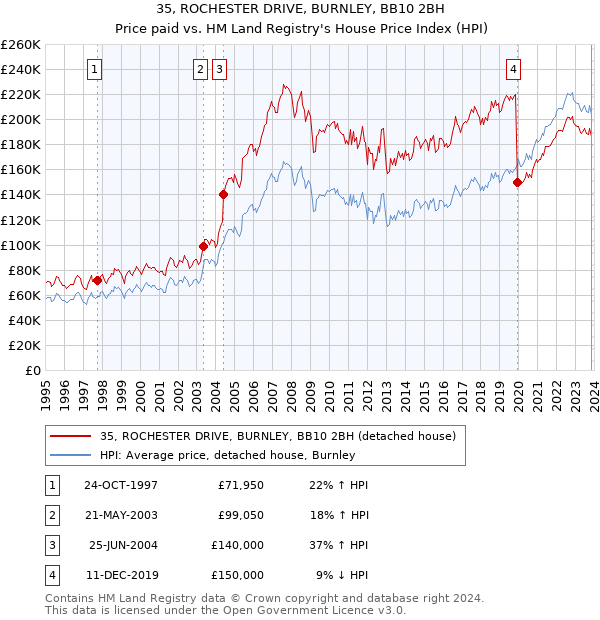 35, ROCHESTER DRIVE, BURNLEY, BB10 2BH: Price paid vs HM Land Registry's House Price Index