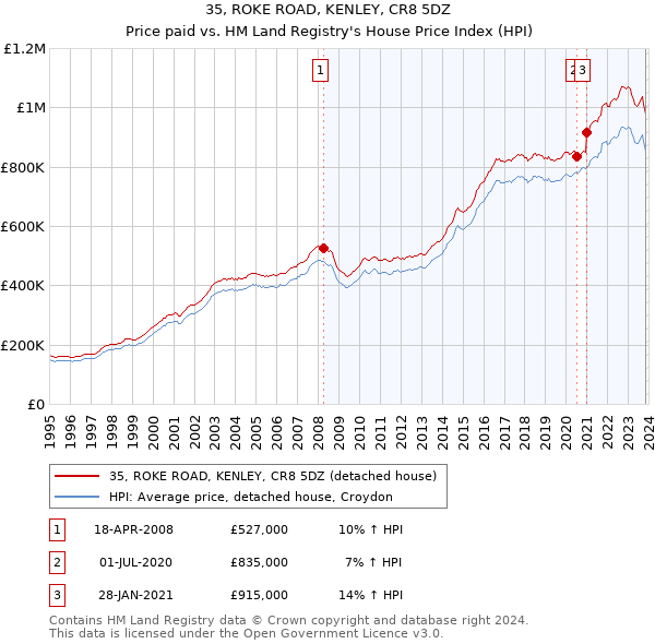 35, ROKE ROAD, KENLEY, CR8 5DZ: Price paid vs HM Land Registry's House Price Index