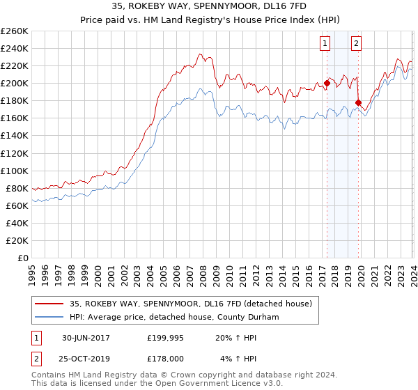 35, ROKEBY WAY, SPENNYMOOR, DL16 7FD: Price paid vs HM Land Registry's House Price Index