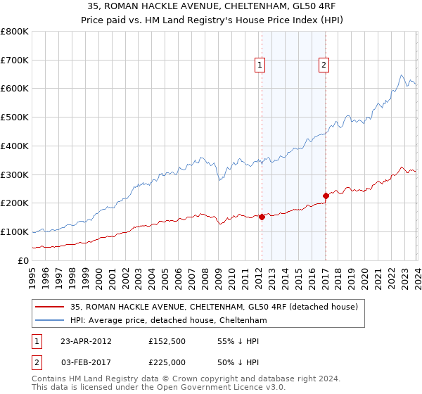 35, ROMAN HACKLE AVENUE, CHELTENHAM, GL50 4RF: Price paid vs HM Land Registry's House Price Index