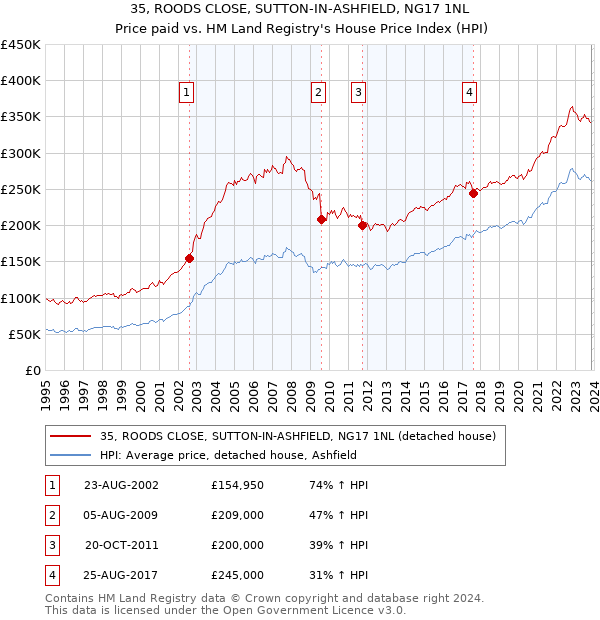 35, ROODS CLOSE, SUTTON-IN-ASHFIELD, NG17 1NL: Price paid vs HM Land Registry's House Price Index