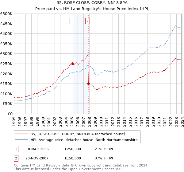 35, ROSE CLOSE, CORBY, NN18 8PA: Price paid vs HM Land Registry's House Price Index