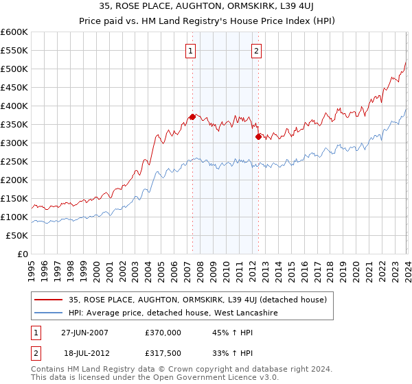 35, ROSE PLACE, AUGHTON, ORMSKIRK, L39 4UJ: Price paid vs HM Land Registry's House Price Index