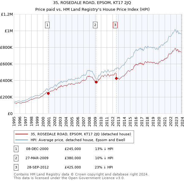 35, ROSEDALE ROAD, EPSOM, KT17 2JQ: Price paid vs HM Land Registry's House Price Index