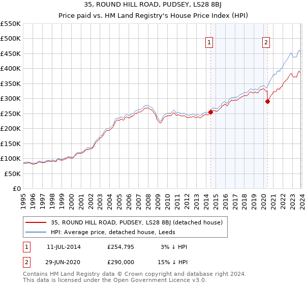 35, ROUND HILL ROAD, PUDSEY, LS28 8BJ: Price paid vs HM Land Registry's House Price Index