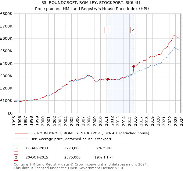 35, ROUNDCROFT, ROMILEY, STOCKPORT, SK6 4LL: Price paid vs HM Land Registry's House Price Index