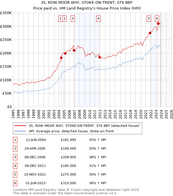 35, ROW MOOR WAY, STOKE-ON-TRENT, ST6 8BP: Price paid vs HM Land Registry's House Price Index