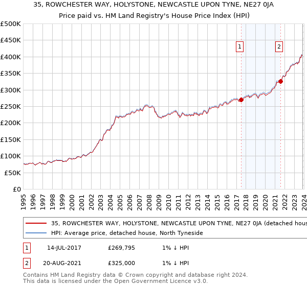 35, ROWCHESTER WAY, HOLYSTONE, NEWCASTLE UPON TYNE, NE27 0JA: Price paid vs HM Land Registry's House Price Index