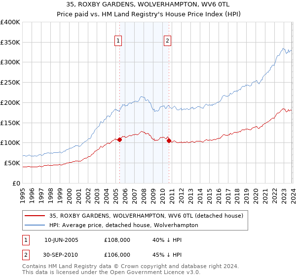 35, ROXBY GARDENS, WOLVERHAMPTON, WV6 0TL: Price paid vs HM Land Registry's House Price Index