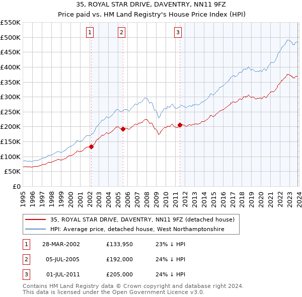 35, ROYAL STAR DRIVE, DAVENTRY, NN11 9FZ: Price paid vs HM Land Registry's House Price Index