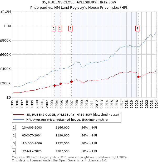 35, RUBENS CLOSE, AYLESBURY, HP19 8SW: Price paid vs HM Land Registry's House Price Index