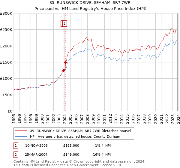 35, RUNSWICK DRIVE, SEAHAM, SR7 7WR: Price paid vs HM Land Registry's House Price Index