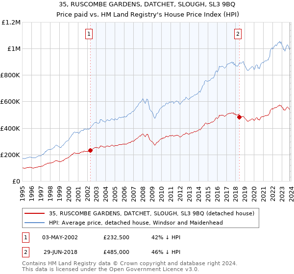 35, RUSCOMBE GARDENS, DATCHET, SLOUGH, SL3 9BQ: Price paid vs HM Land Registry's House Price Index