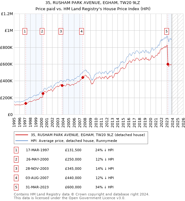 35, RUSHAM PARK AVENUE, EGHAM, TW20 9LZ: Price paid vs HM Land Registry's House Price Index