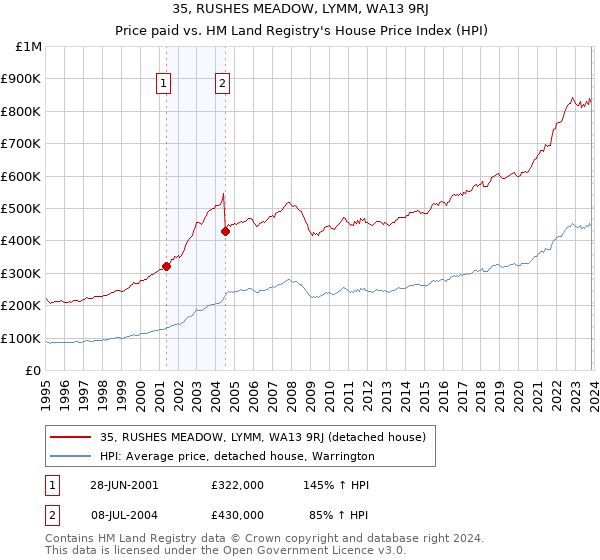 35, RUSHES MEADOW, LYMM, WA13 9RJ: Price paid vs HM Land Registry's House Price Index