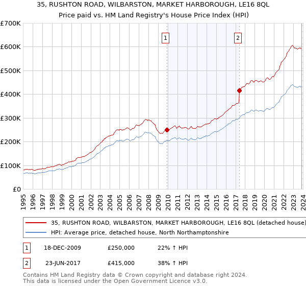 35, RUSHTON ROAD, WILBARSTON, MARKET HARBOROUGH, LE16 8QL: Price paid vs HM Land Registry's House Price Index