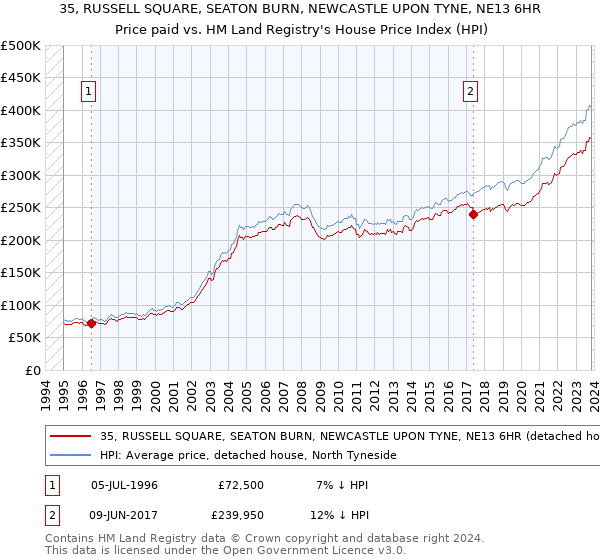 35, RUSSELL SQUARE, SEATON BURN, NEWCASTLE UPON TYNE, NE13 6HR: Price paid vs HM Land Registry's House Price Index