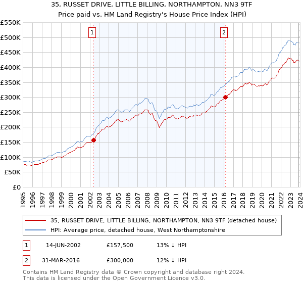 35, RUSSET DRIVE, LITTLE BILLING, NORTHAMPTON, NN3 9TF: Price paid vs HM Land Registry's House Price Index