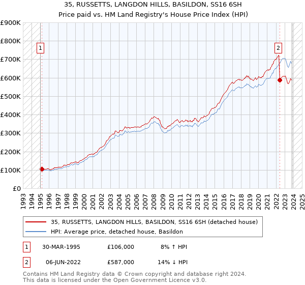 35, RUSSETTS, LANGDON HILLS, BASILDON, SS16 6SH: Price paid vs HM Land Registry's House Price Index