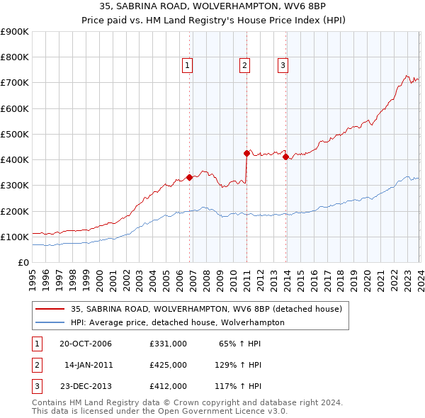 35, SABRINA ROAD, WOLVERHAMPTON, WV6 8BP: Price paid vs HM Land Registry's House Price Index