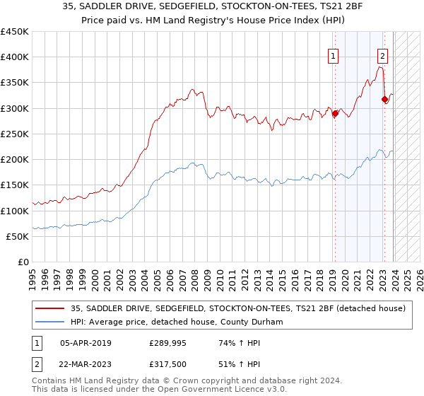 35, SADDLER DRIVE, SEDGEFIELD, STOCKTON-ON-TEES, TS21 2BF: Price paid vs HM Land Registry's House Price Index