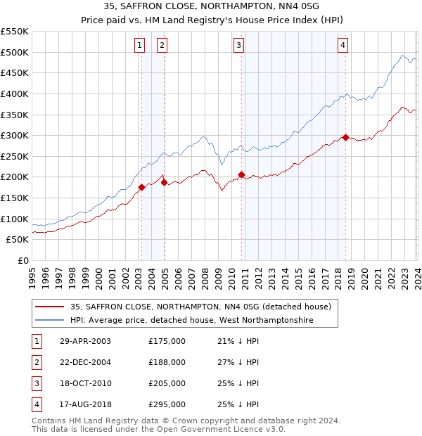35, SAFFRON CLOSE, NORTHAMPTON, NN4 0SG: Price paid vs HM Land Registry's House Price Index