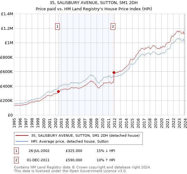 35, SALISBURY AVENUE, SUTTON, SM1 2DH: Price paid vs HM Land Registry's House Price Index