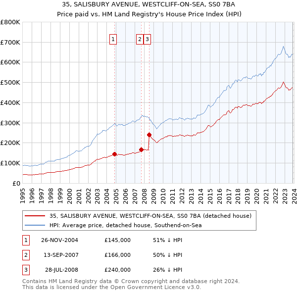 35, SALISBURY AVENUE, WESTCLIFF-ON-SEA, SS0 7BA: Price paid vs HM Land Registry's House Price Index