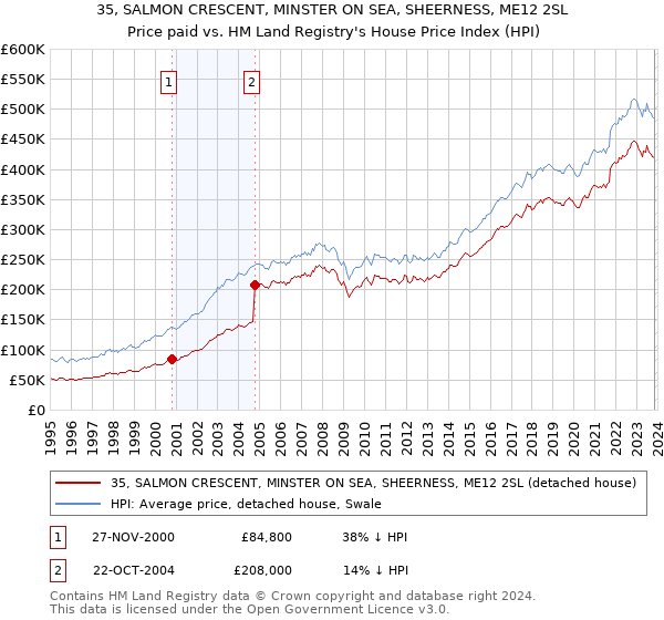 35, SALMON CRESCENT, MINSTER ON SEA, SHEERNESS, ME12 2SL: Price paid vs HM Land Registry's House Price Index