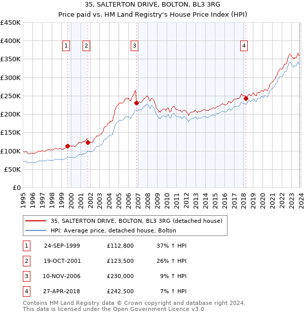 35, SALTERTON DRIVE, BOLTON, BL3 3RG: Price paid vs HM Land Registry's House Price Index