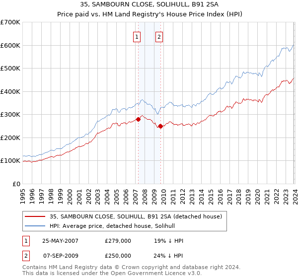 35, SAMBOURN CLOSE, SOLIHULL, B91 2SA: Price paid vs HM Land Registry's House Price Index