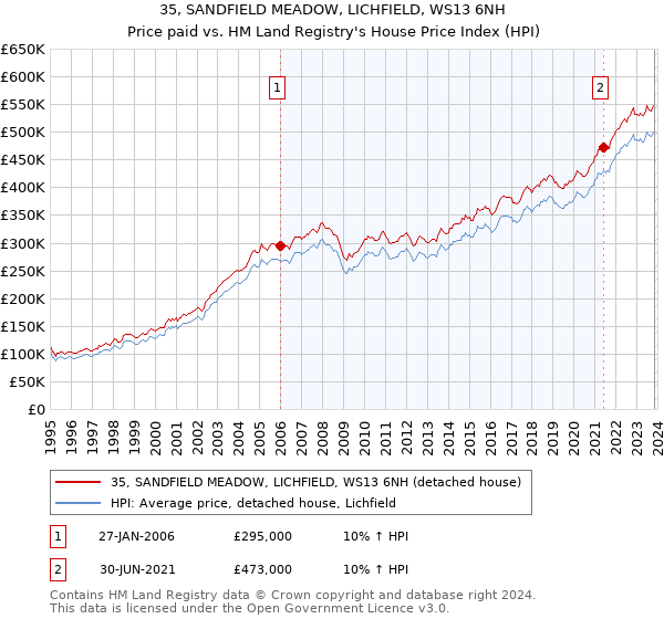 35, SANDFIELD MEADOW, LICHFIELD, WS13 6NH: Price paid vs HM Land Registry's House Price Index