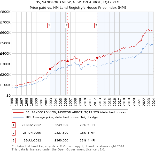35, SANDFORD VIEW, NEWTON ABBOT, TQ12 2TG: Price paid vs HM Land Registry's House Price Index